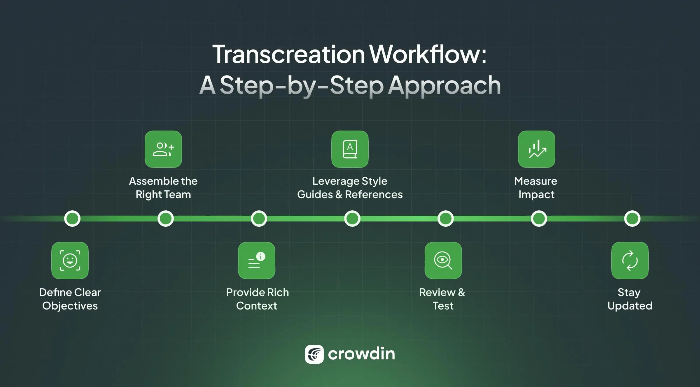 Transcreation Workflow